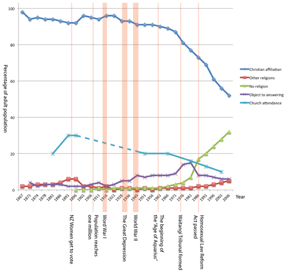 Pop quiz: When did regular church attendance peak in New Zealand ...